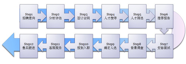 服务流程(图1) 服务流程(图1)